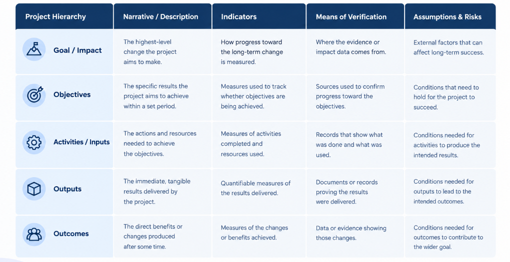 A logical framwork structure
